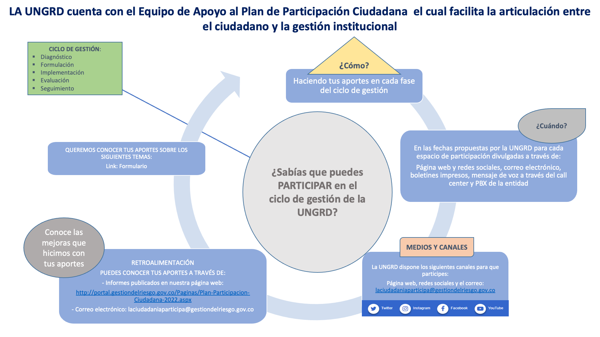 Diagrama Plan de Participación Ciudadana